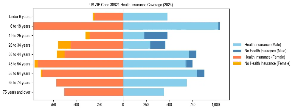 Health insurance pyramid for US ZIP Code 38821