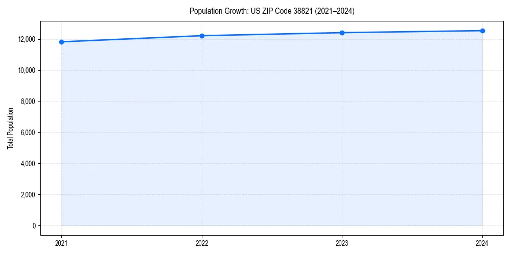 Population trends in 