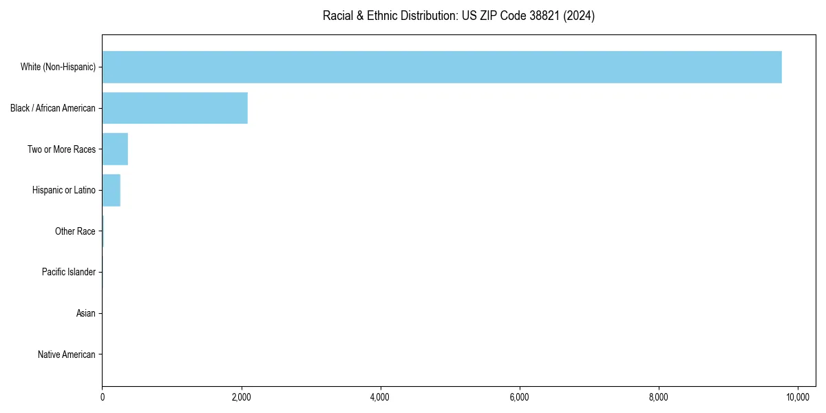 Bar chart showing racial distribution in  for 2024
