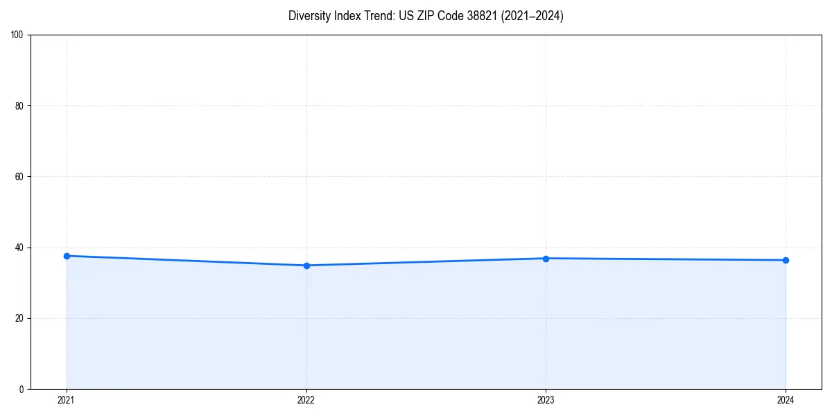 Line chart showing diversity index trends for 
