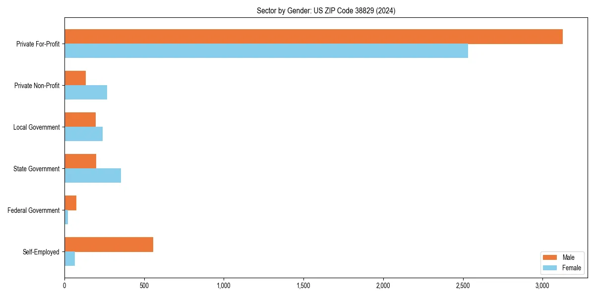 Employment sector breakdown by gender in 