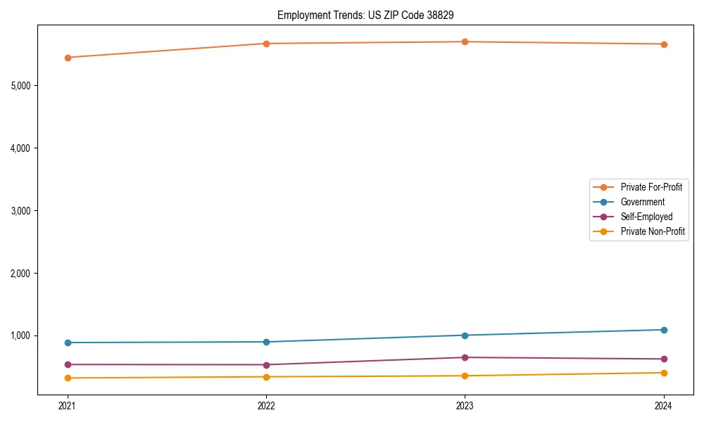 Long-term employment trends in 