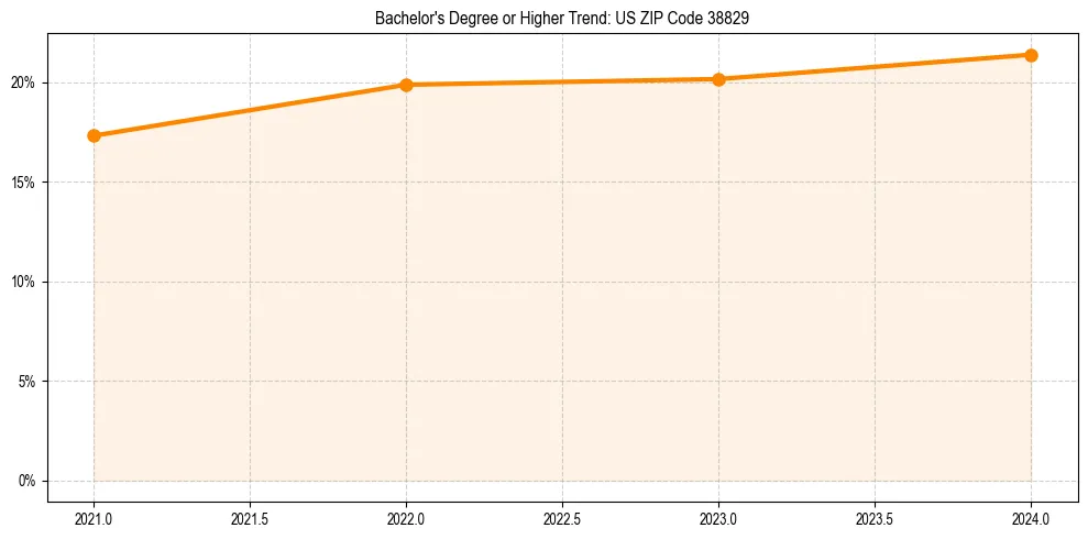 Trend chart showing bachelor degree growth in 
