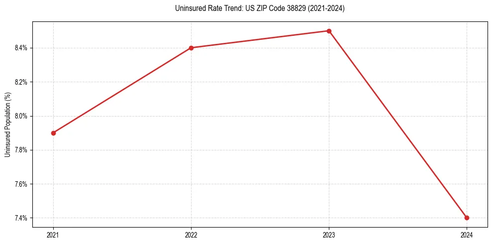 Uninsured trend chart for US ZIP Code 38829