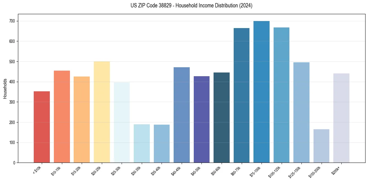 Income Distribution for 