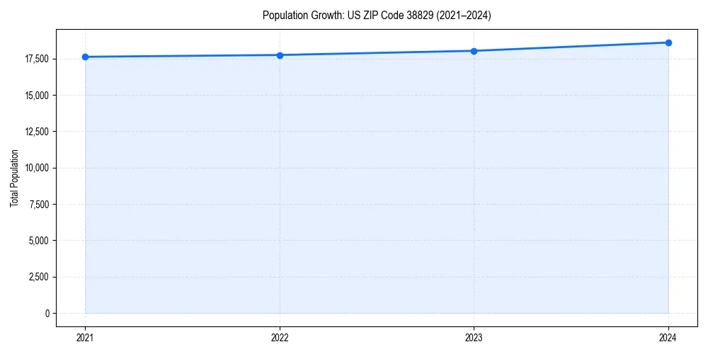 Population trends in 