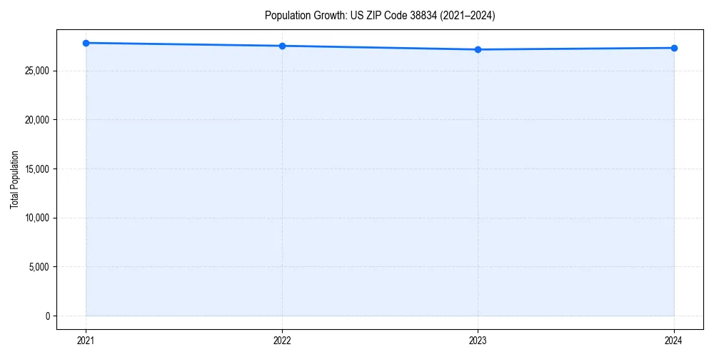 Population trends in 