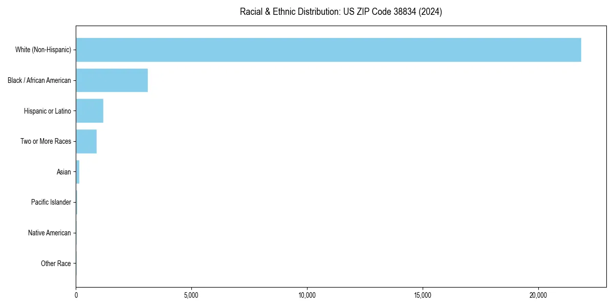 Bar chart showing racial distribution in  for 2024