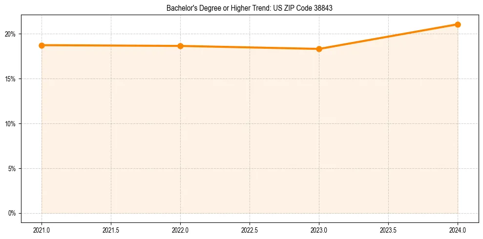 Trend chart showing bachelor degree growth in 