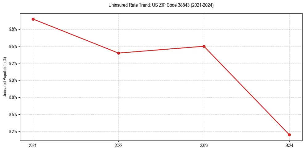 Uninsured trend chart for US ZIP Code 38843