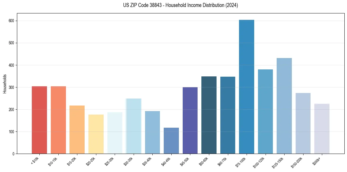 Income Distribution for 