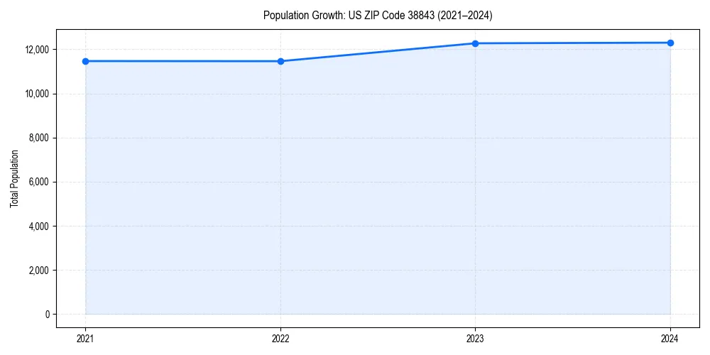 Population trends in 