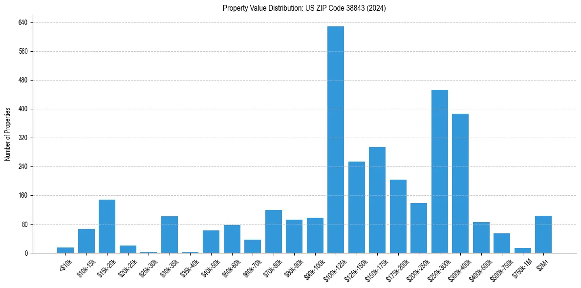 Value Distribution for 