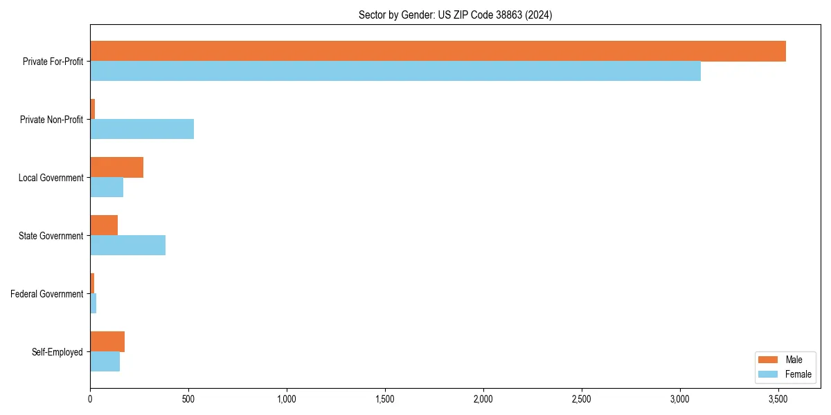 Employment sector breakdown by gender in 