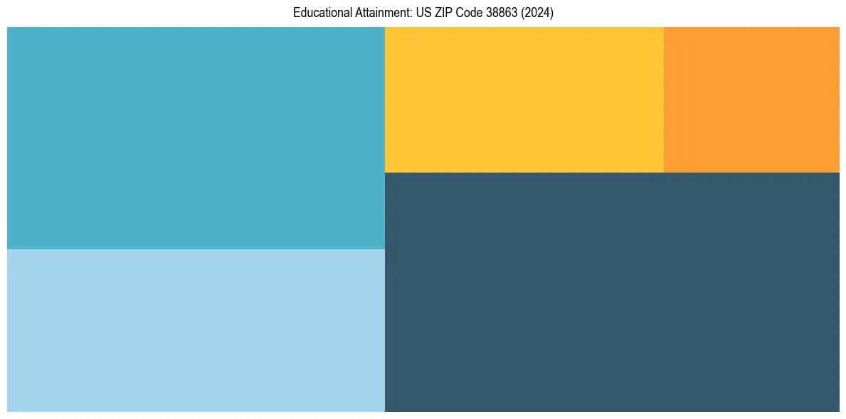 Education Treemap for  in 2024
