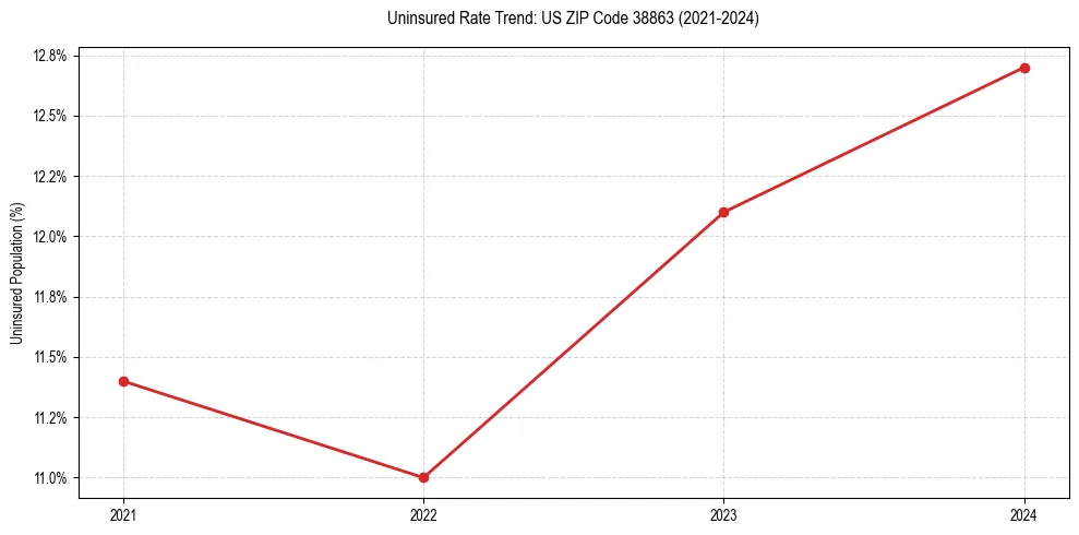Uninsured trend chart for US ZIP Code 38863