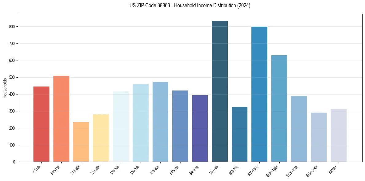 Income Distribution for 