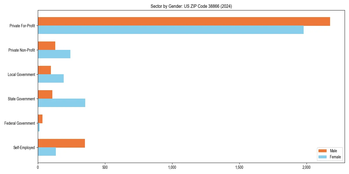Employment sector breakdown by gender in 