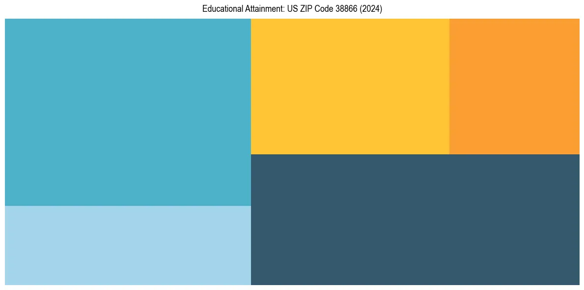 Education Treemap for  in 2024