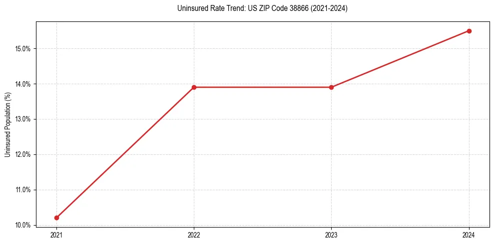 Uninsured trend chart for US ZIP Code 38866