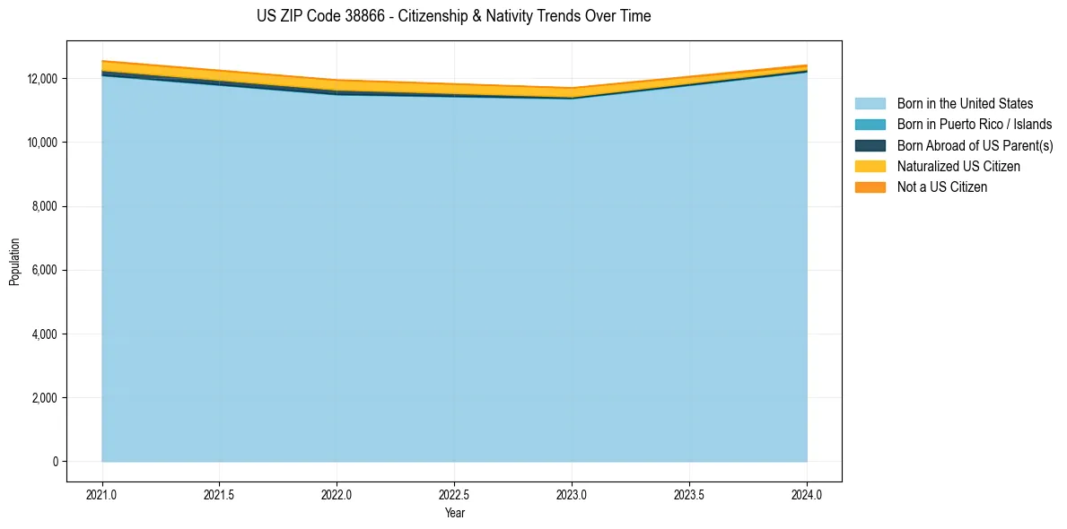 Historical nativity trends for 