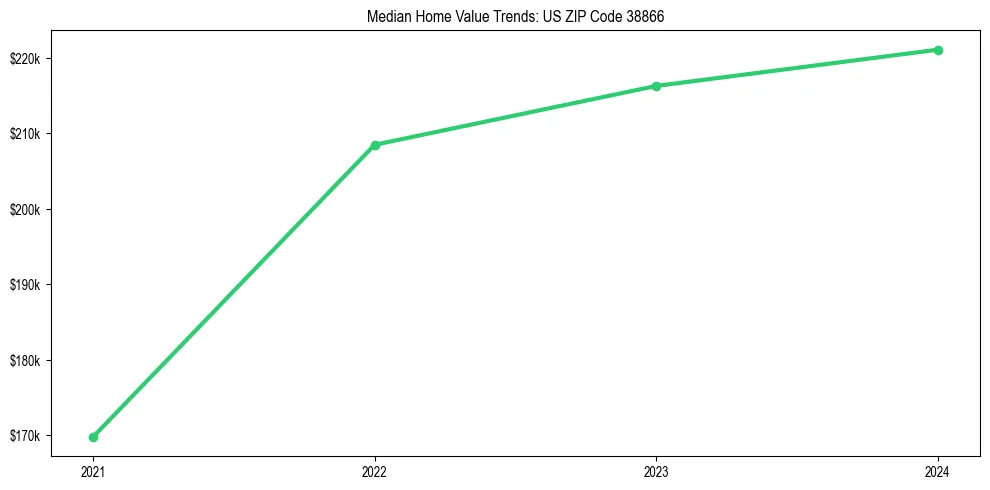 Median property value trends in 
