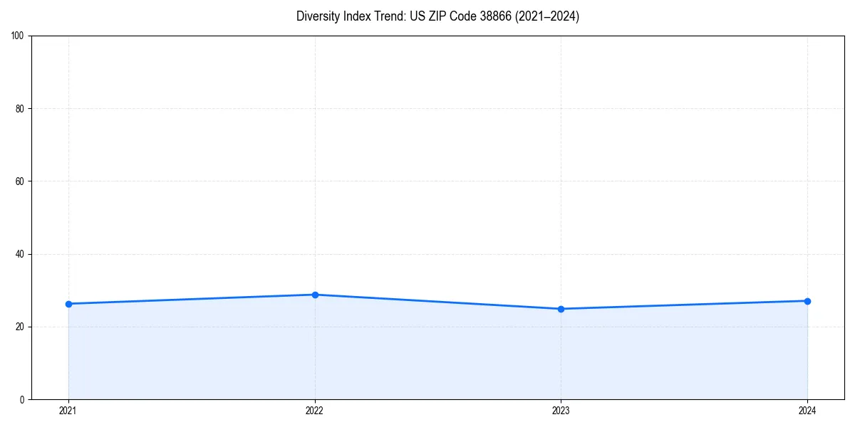Line chart showing diversity index trends for 