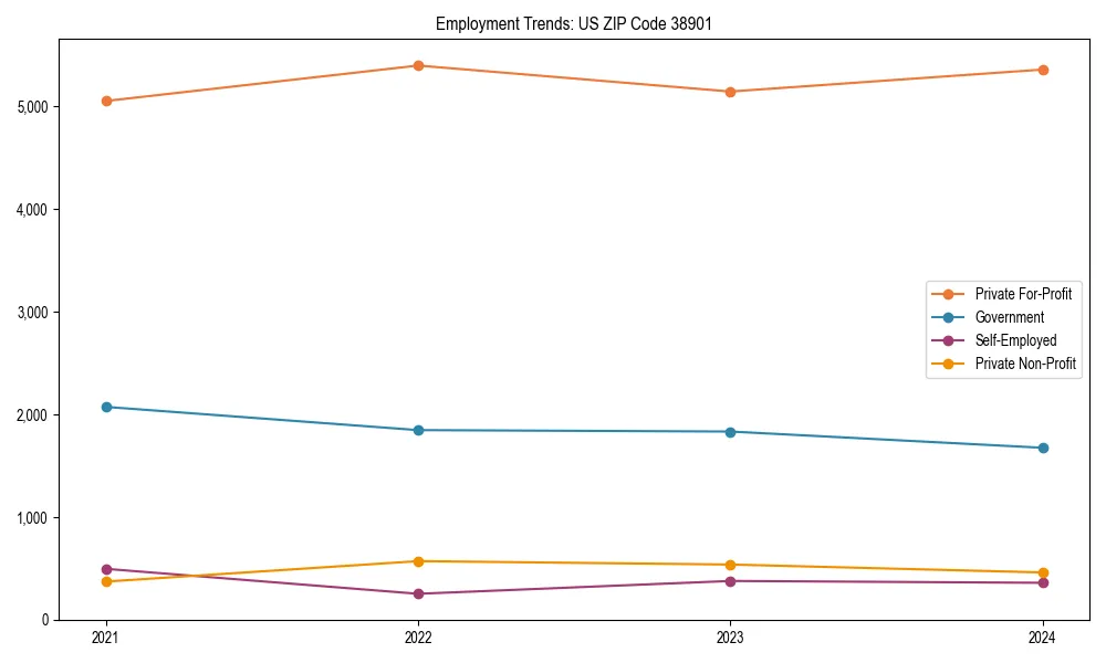 Long-term employment trends in 