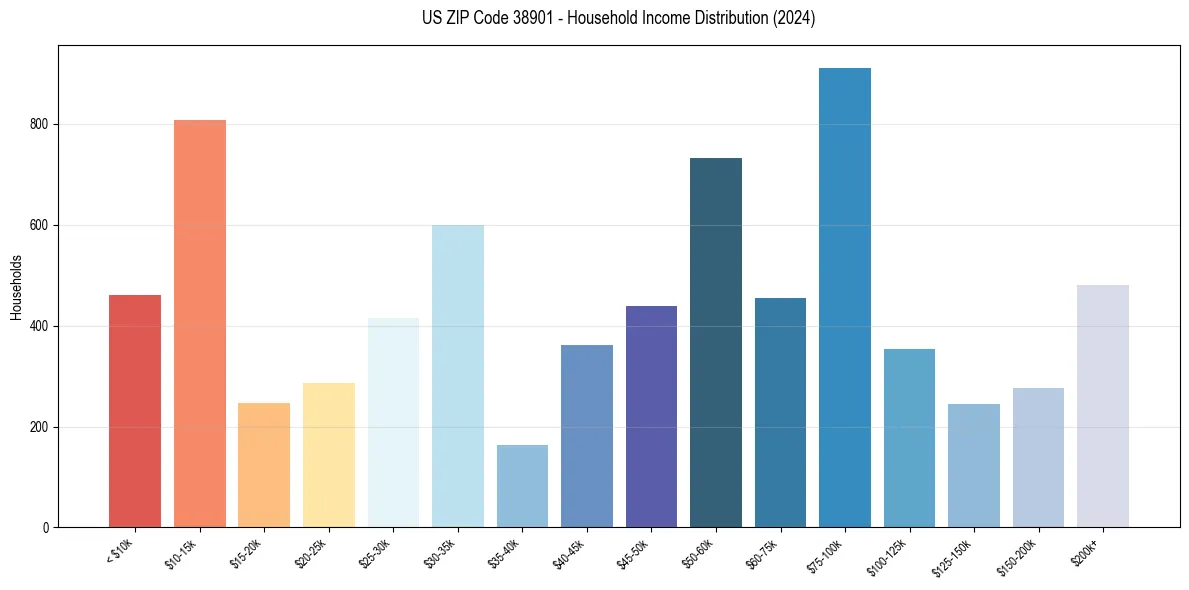 Income Distribution for 