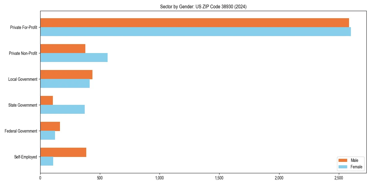 Employment sector breakdown by gender in 