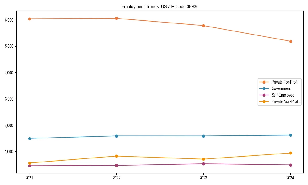 Long-term employment trends in 