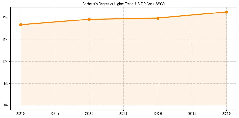 Trend chart showing bachelor degree growth in 
