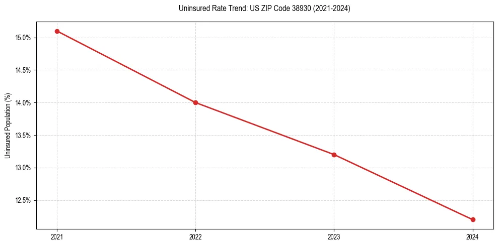 Uninsured trend chart for US ZIP Code 38930