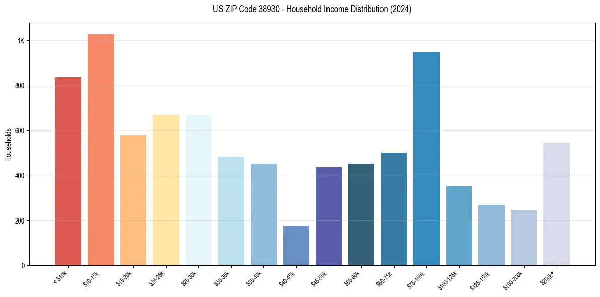 Income Distribution for 