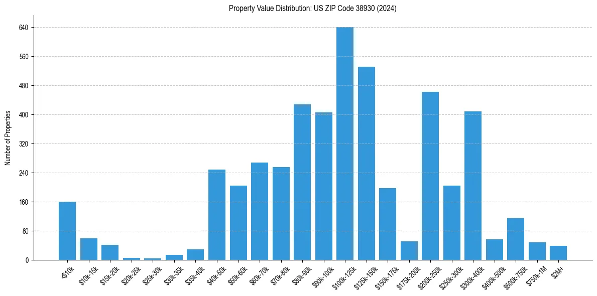 Value Distribution for 