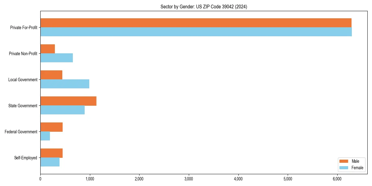 Employment sector breakdown by gender in 
