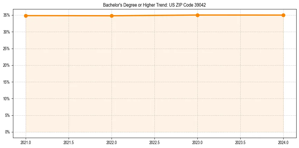 Trend chart showing bachelor degree growth in 