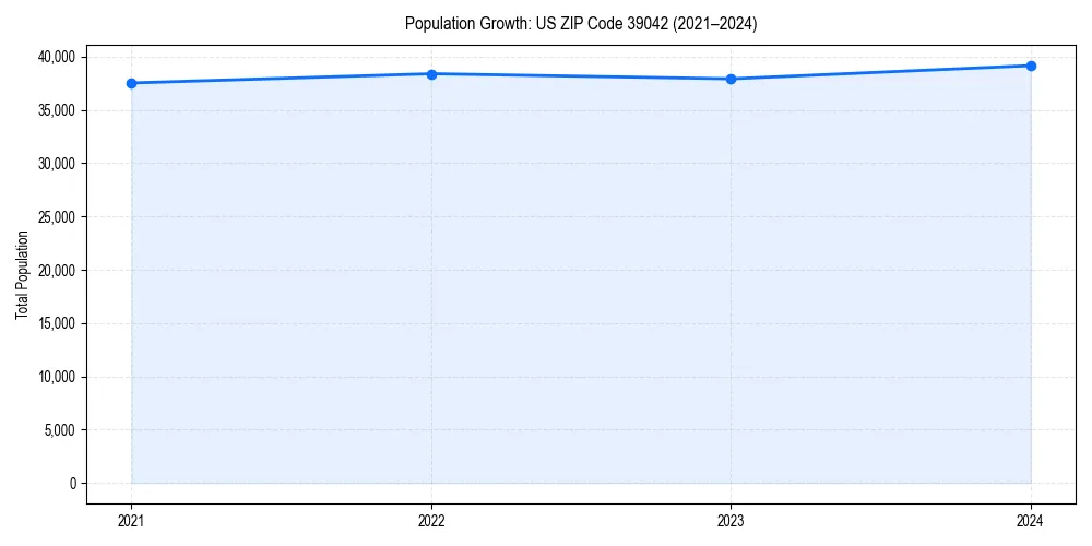 Population trends in 