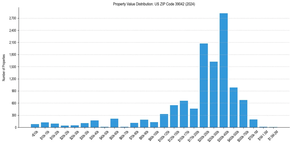 Value Distribution for 