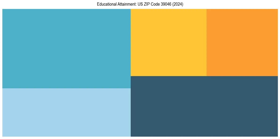 Education Treemap for  in 2024