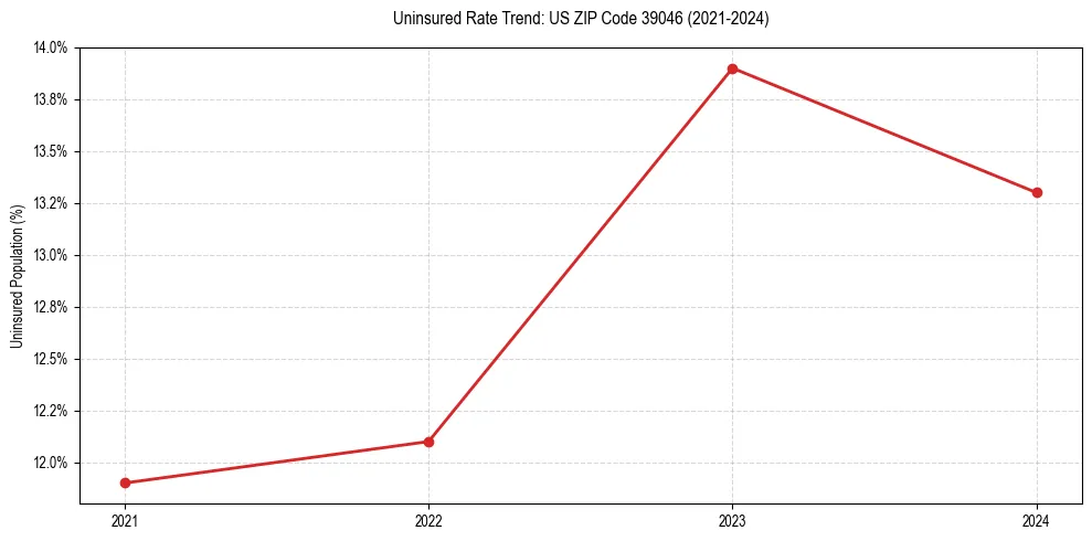 Uninsured trend chart for US ZIP Code 39046