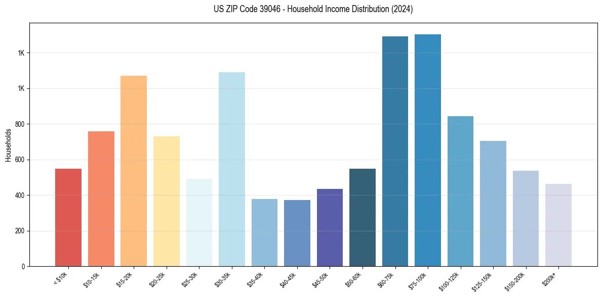 Income Distribution for 