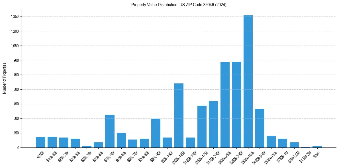 Value Distribution for 