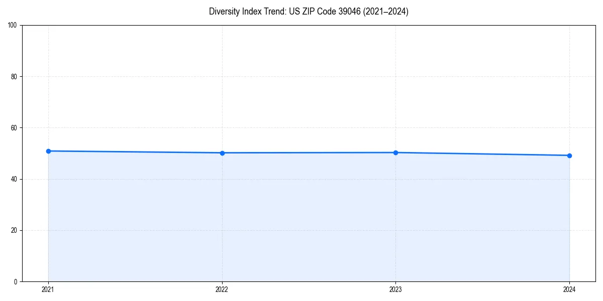 Line chart showing diversity index trends for 