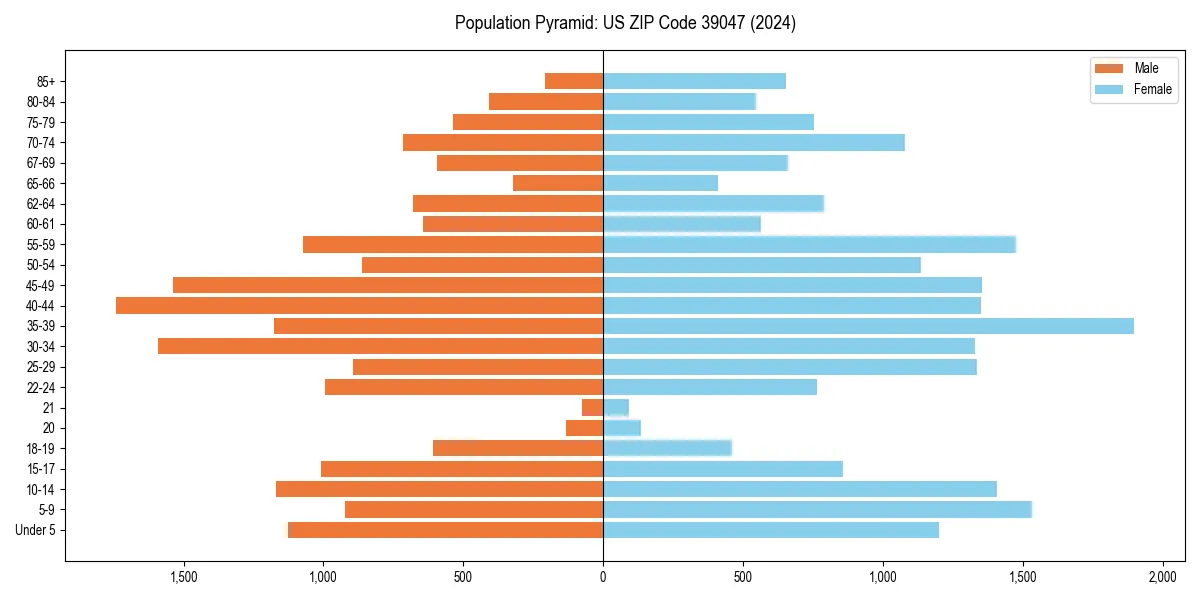 Population pyramid for 