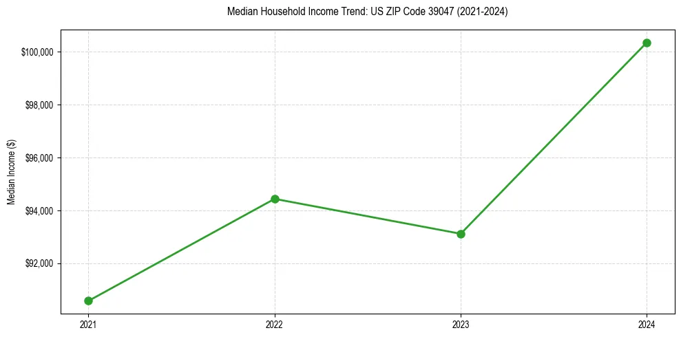 Income trend for 