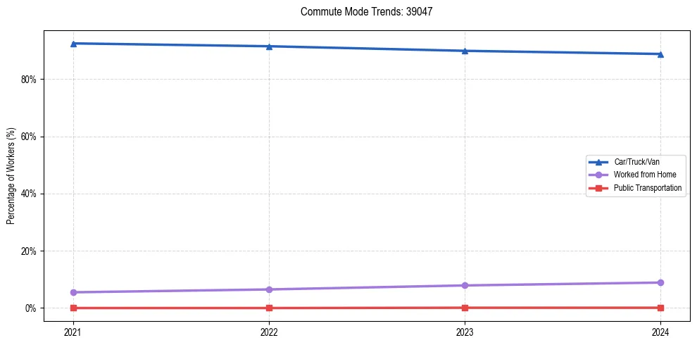 Transportation trends in US ZIP Code 39047