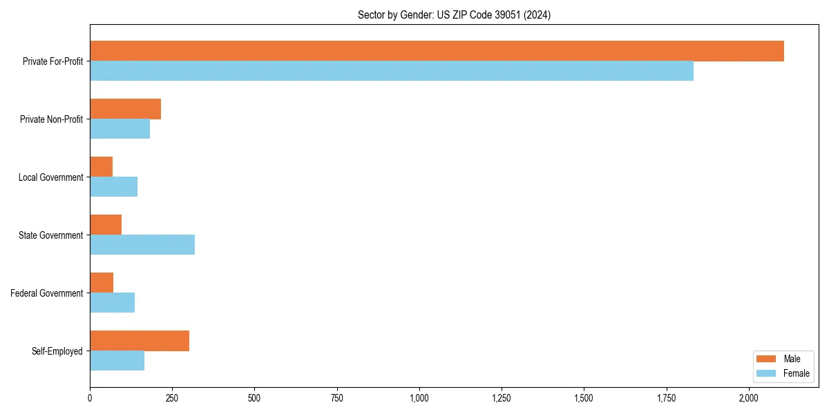 Employment sector breakdown by gender in 