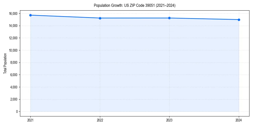 Population trends in 