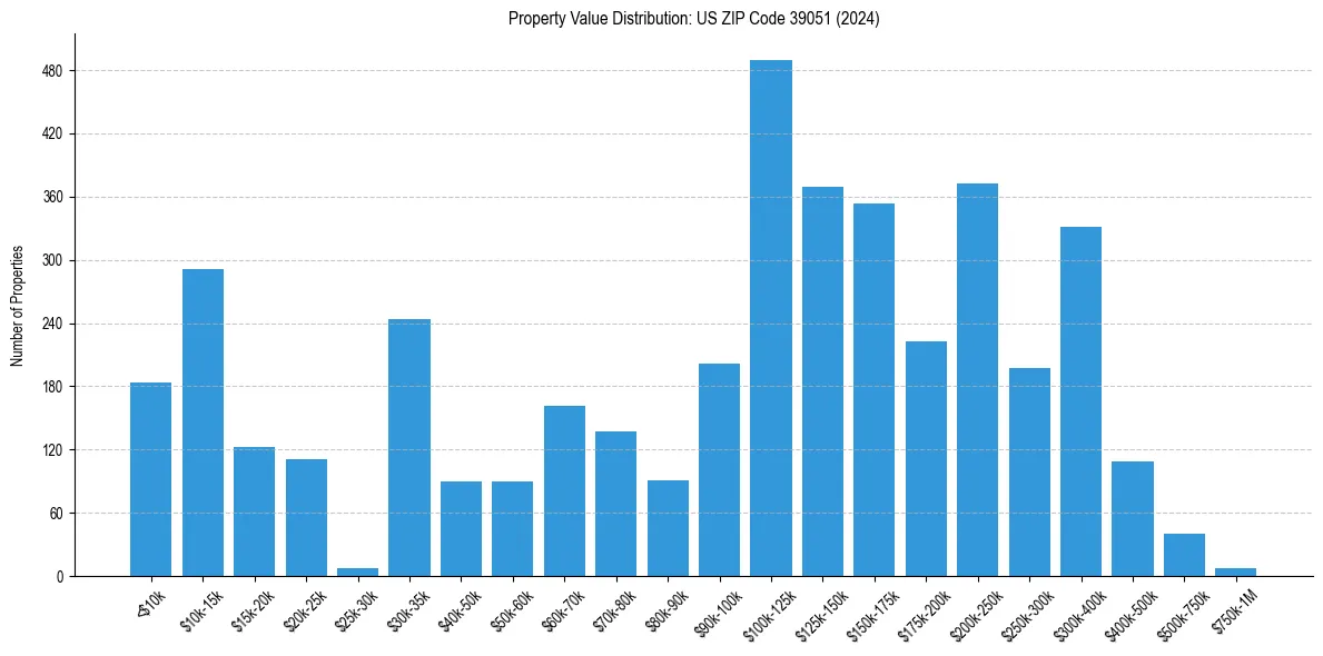 Value Distribution for 